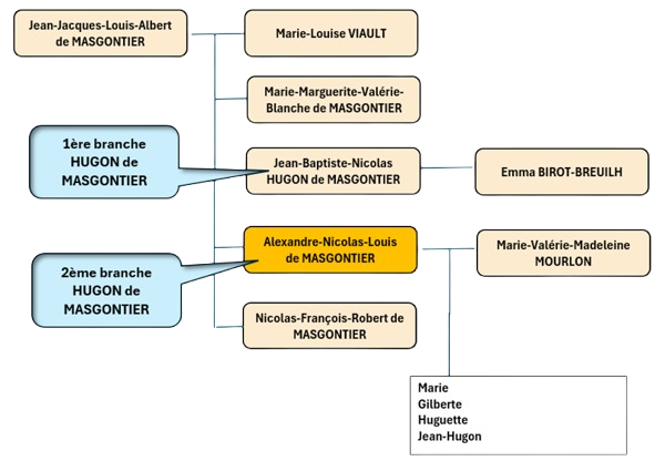 2eme branche hugon de masgontier removebg preview